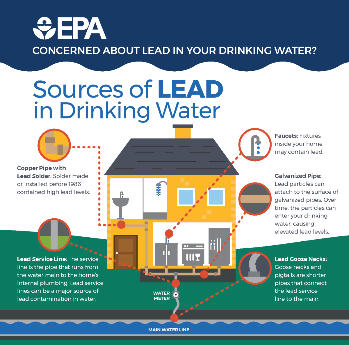 lead in water